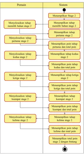 Gambar 3.11 Activity Diagram Stage 2