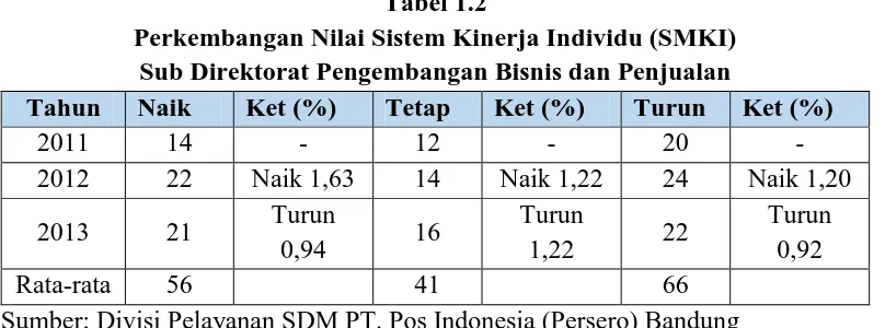 Tabel 1.2 Perkembangan Nilai Sistem Kinerja Individu (SMKI) 