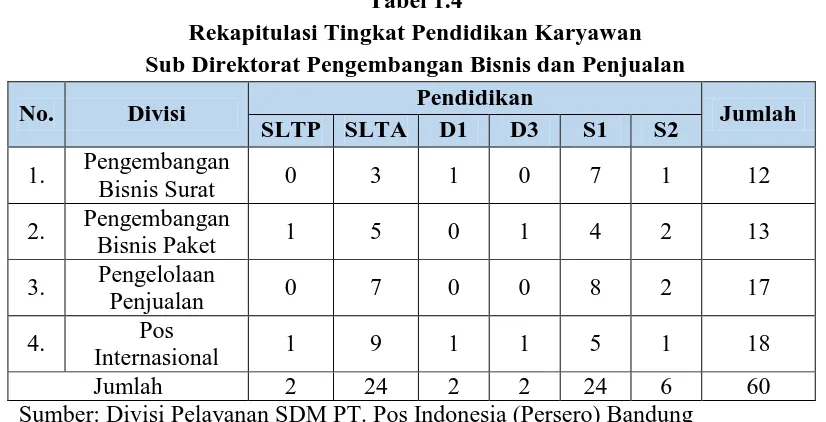 Tabel 1.4 Rekapitulasi Tingkat Pendidikan Karyawan 