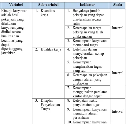 Tabel 3.2 Operasional Variabel Y (Kinerja Karyawan) 