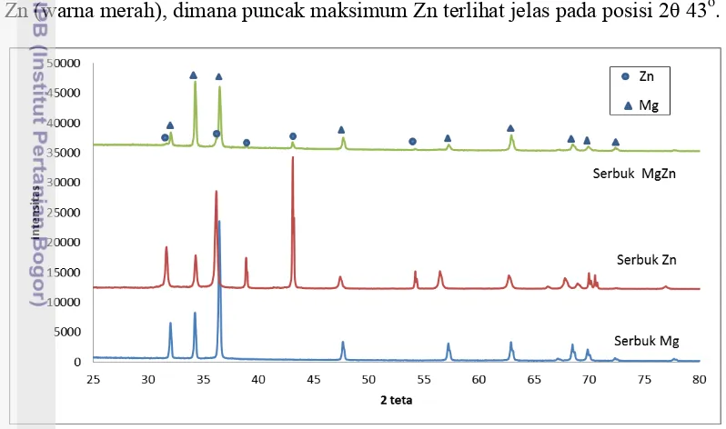 Gambar 9 menunjukkan pola difraksi dari serbuk Mg, serbuk Zn dan  MgZn 