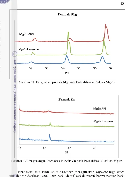 Gambar 11  Pergeseran puncak Mg pada Pola difraksi Paduan MgZn 