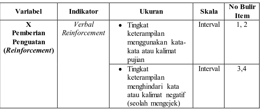Tabel 3. 1  Operasionalisasi Variabel Pemberian Penguatan (