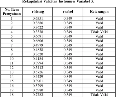 Tabel 3. 4 Rekapitulasi Validitas Instrumen Variabel X 
