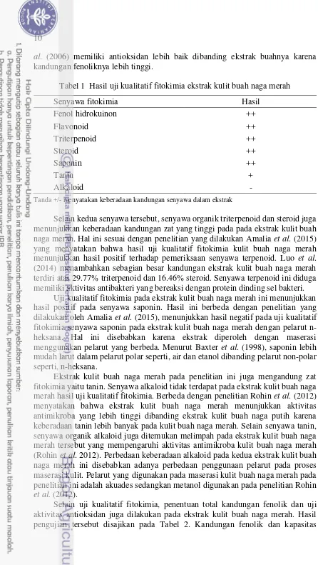 Tabel 1  Hasil uji kualitatif fitokimia ekstrak kulit buah naga merah 