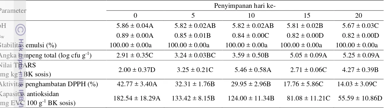 Tabel 8   Hasil analisis sosis daging sapi dengan persentase penambahan ekstrak kulit buah naga merah 40% selama penyimpanan dingin 