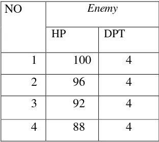 Tabel 3.5 Assumsi Tower Api menyerang Enemy 