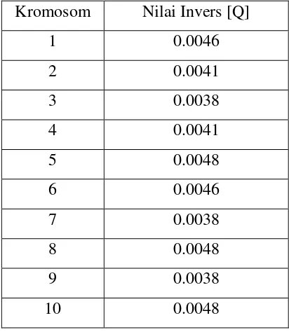 Tabel 3.10 Nilai Invers Fitness dari tiap Kromosom 