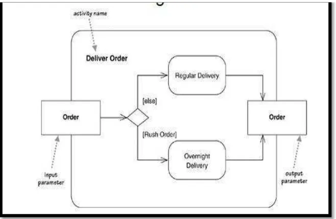 Gambar 2.14 Contoh Activity diagram 