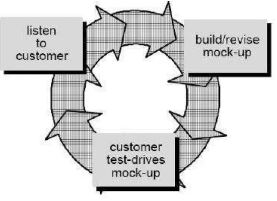 Gambar 3.2 Mekanisme Pengembangan Sistem dengan Prototipe 