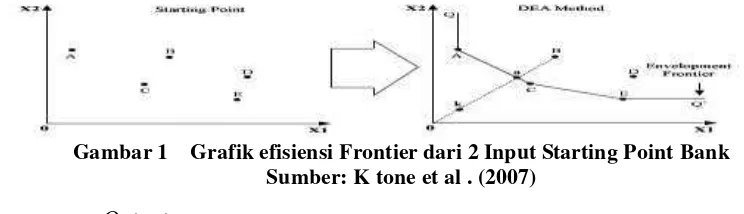 Gambar 1  Grafik efisiensi Frontier dari 2 Input Starting Point Bank 
