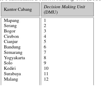 Tabel 1 Klasifikasi Decision Making Unit (DMU) 