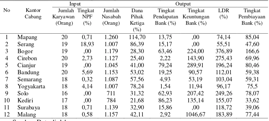 Tabel 3 Data Input-Output Bank BRI Syariah di Pulau Jawa  