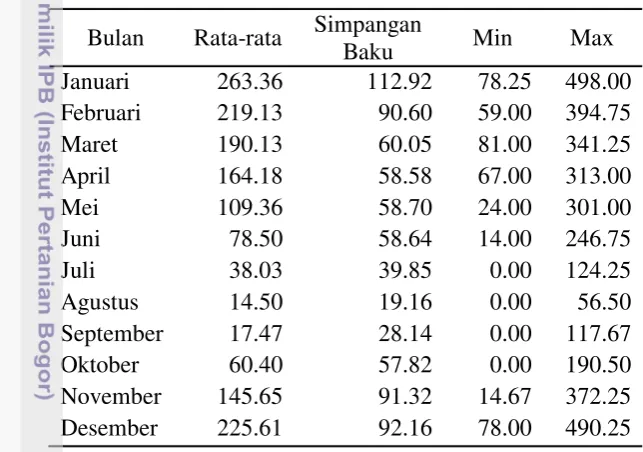 Tabel 1  Deskripsi Curah Hujan Bulanan Tahun 1981-2013 