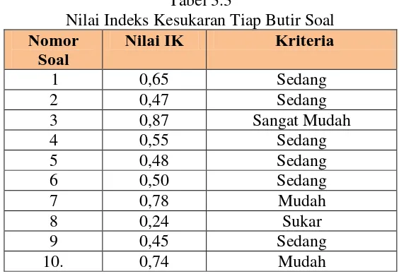 Tabel 3.2 Klasifikasi Indeks Kesukaran 