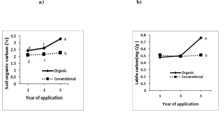 Figure 2. Soil organic carbon (a) and labile carbon (b) under organic and conventional farming systems 
