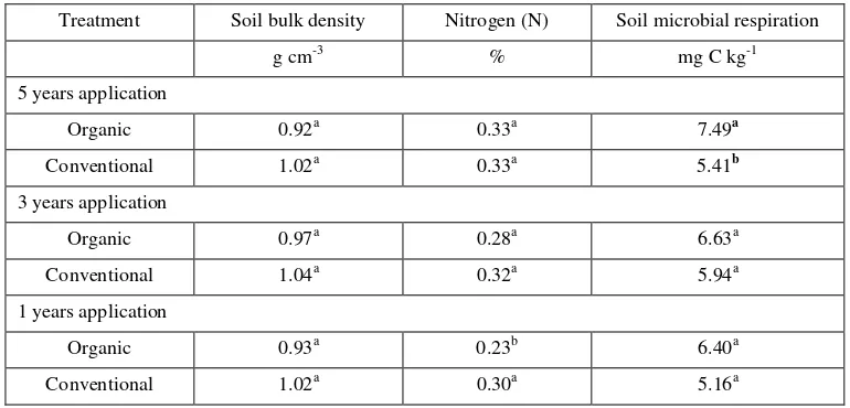 Table 1. Soil bulk density, nitrogen, and microbial respiration rate under organic and conventional farming systems during 5 years of system application 