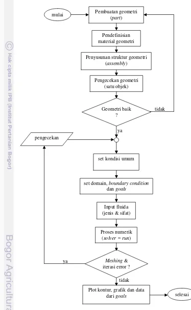 Gambar 11. Diagram alir prosedur simulasi pada EFD 