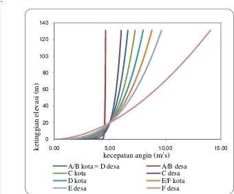 Gambar 12. Koreksi kecepatan angin terhadap ketinggian elevasi. 