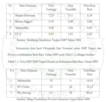 Tabel 1.2. Nilai OSN SMP Negeri/Swasta se-Kabupaten Batu Bara Tahun 2009 