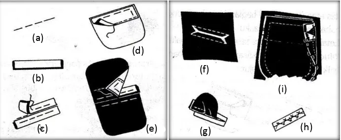 Gambar 2.26 Teknik Pembuatan Saku Passepoille Sumber : Goet Poespo (2005 : hlm.  91-92)  