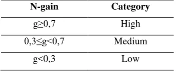Table 3.5 Value Category Normalized-gain 