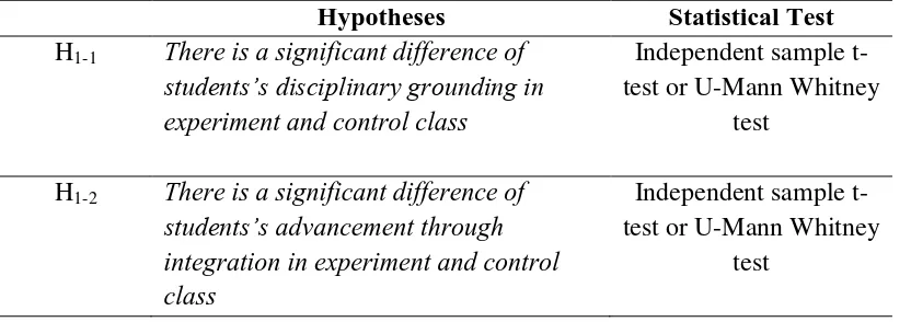 Table 3.6 Statistical Test to Examine Hypotheses 