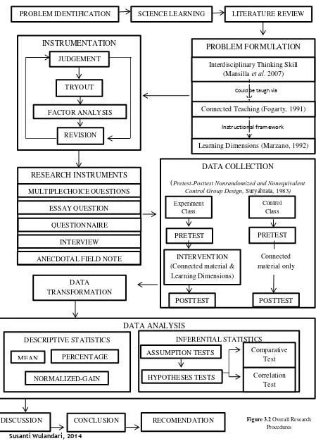 Figure 3.2 Overall Research 