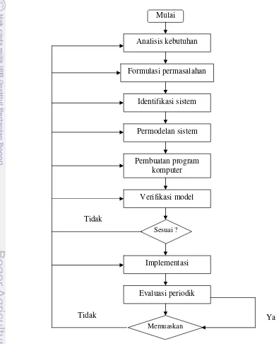 Gambar 4. Tahapan pendekatan sistem (Manetsch dan Park, 1979) 