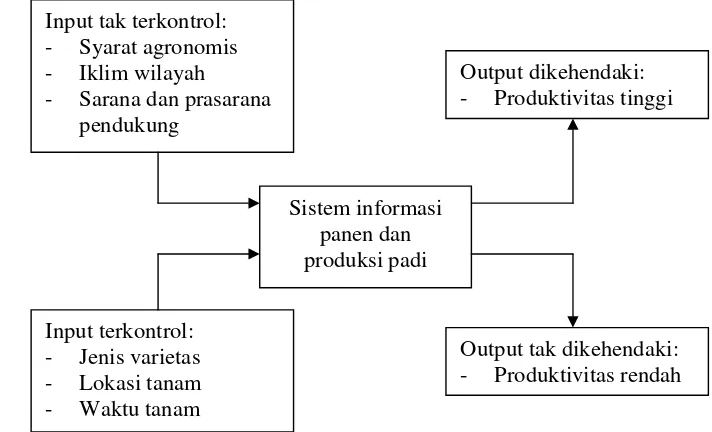 Gambar 5. Diagram input-output 