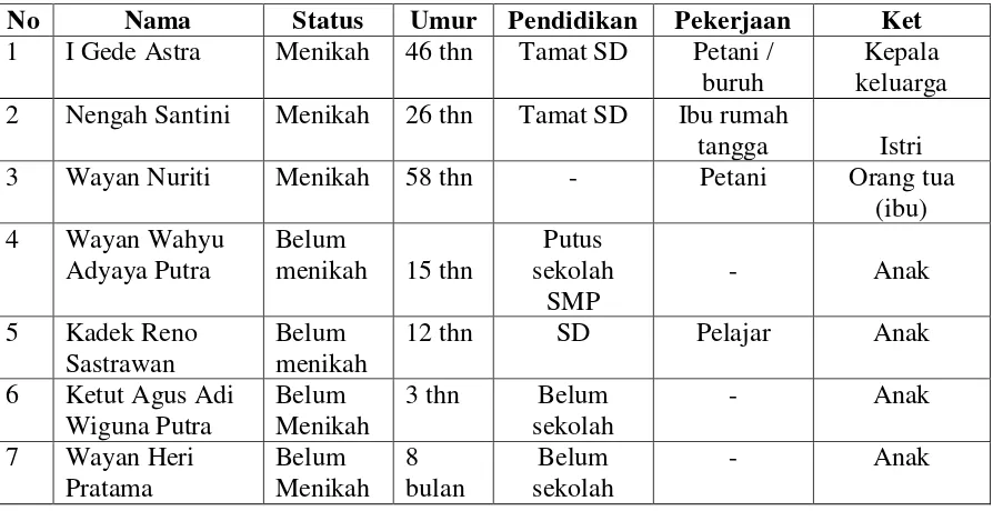 Table 1.1 Data profil Keluarga Dampingan 