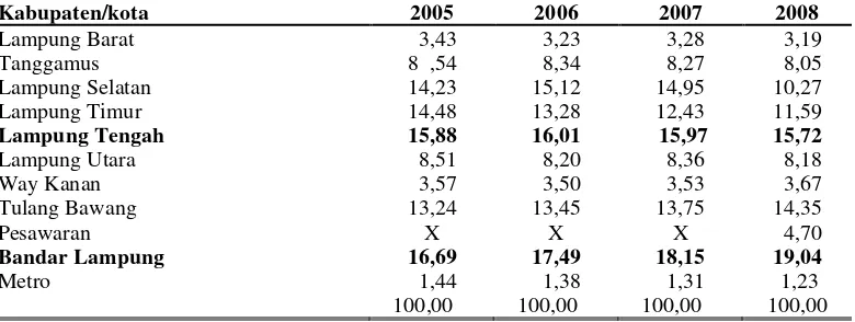 Tabel 4. Distribusi peran kabupaten/kota terhadap total PDRB Provinsi Lampung atas dasar harga berlaku, tahun 2005-2008 (dalam persen)  