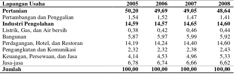 Tabel 5. Distribusi PDRB Lampung Tengah menurut lapangan usaha atas dasar harga konstan, tahun 2005-2008 