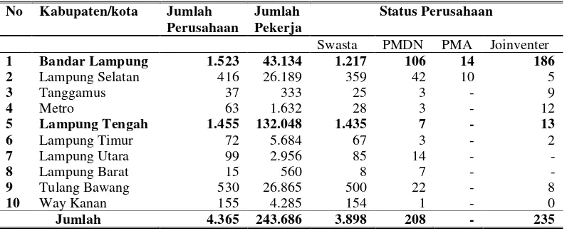 Tabel 6. Jumlah perusahaan yang terdaftar di wilayah Provinsi Lampung dan jumlah tenaga kerjanya menurut kota/kabupaten, tahun 2009 