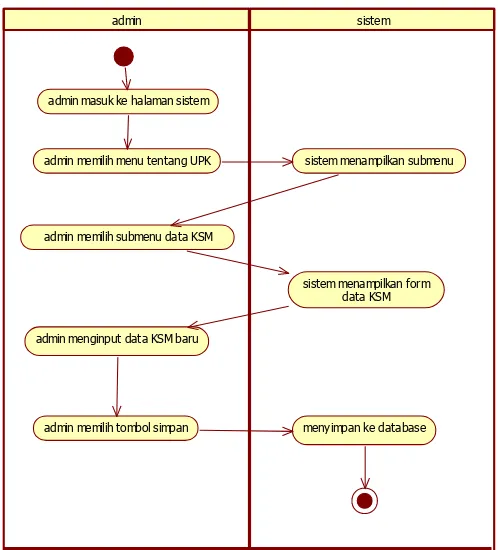 Gambar 4.2 Activity diagram login yang diusulkan 