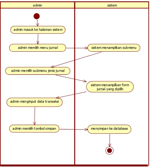 Gambar 4.4 Activity diagram jurnal yang diusulkan 