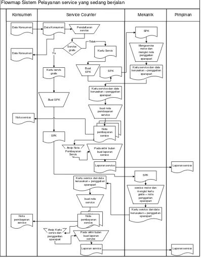 Gambar 4.2 : Flowmap Pelayanan Service Yang Sedang Berjalan. 