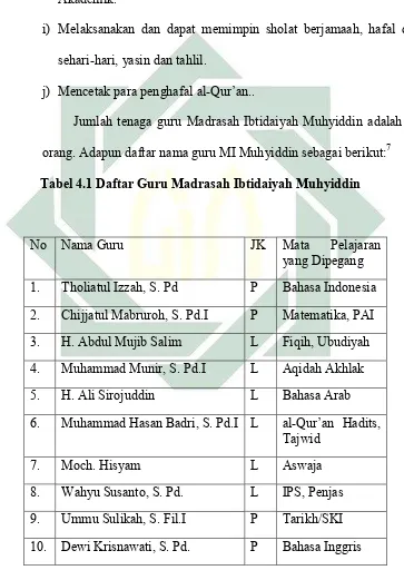 Tabel 4.1 Daftar Guru Madrasah Ibtidaiyah Muhyiddin 