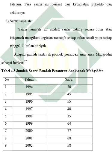 Tabel 4.3 Jumlah Santri Pondok Pesantren Anak-anak Muhyiddin 