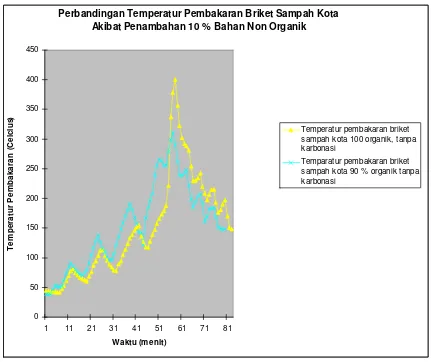 Gambar 2. Grafik Perbandingan Temperatur Pembakaran Briket Sampah Kota Akibat Penambahan 10 % Bahan  Non Organik 