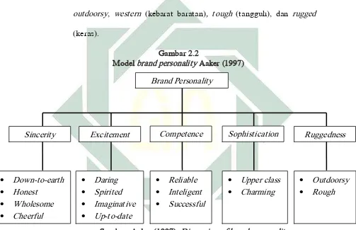   Gambar 2.2 Model brand personality Aaker (1997) 