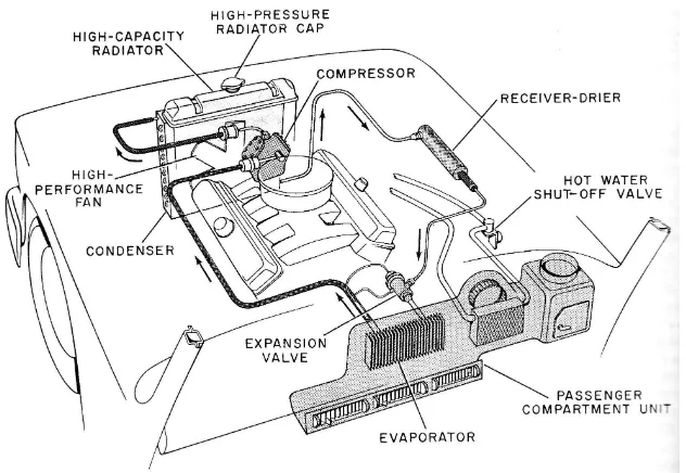 Gambar 1. Sistem Pendinginan AC mobil 