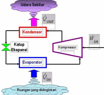 Gambar 3. Siklus kompresi uap (Stoecker,1996) 
