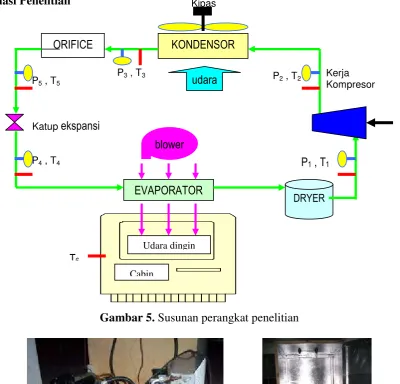 Gambar 5. Susunan perangkat penelitian 