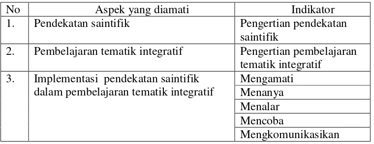 Table 1. Kisi-kisi Instrumen Implementasi pendekatan saintifik dalam pembelajaran tematik integratif  