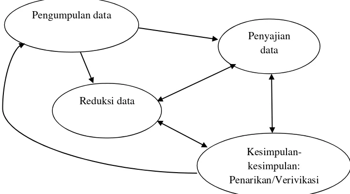 Gambar 1. Langkah-langkah Teknik Analisis Data Model Miles dan Huberman 