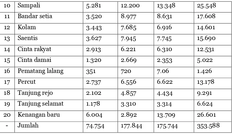 Tabel di atas menunjukkan bahwa jumlah penduduk Kecamatan 