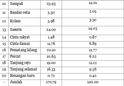 Tabel 34 Jarak kantor lurah ke kantor camat di Kecamatan Percut Sei 