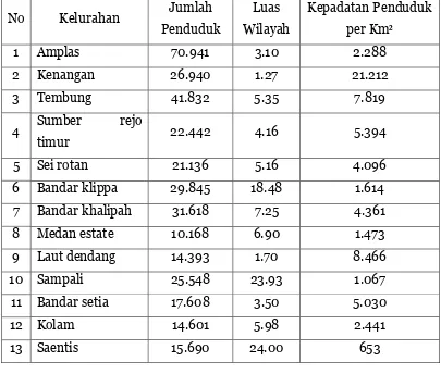 Tabel 57 Jumlah penduduk, luas kelurahan, kepadatan penduduk  