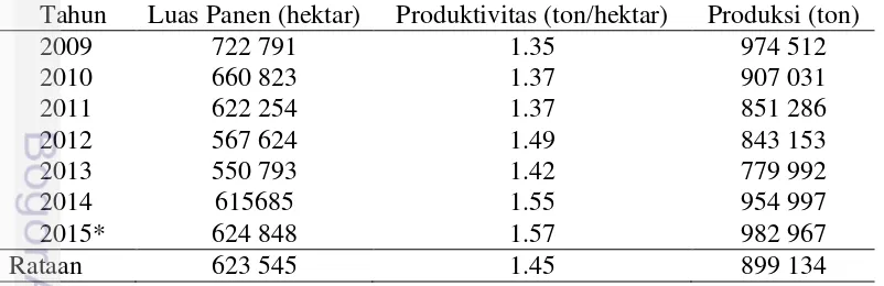 Tabel 1 Perkembangan luas areal panen, produktivitas, dan produksi kedelai Indonesia tahun 2009-2015 